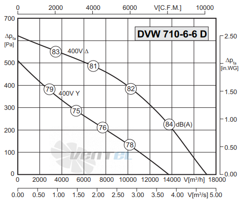 Rosenberg DVW 710-6-6 D - описание, технические характеристики, графики